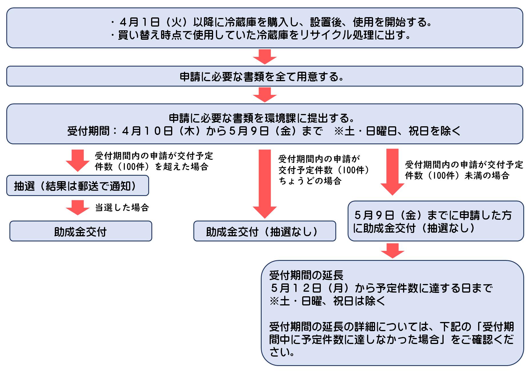 補助金交付までの流れ